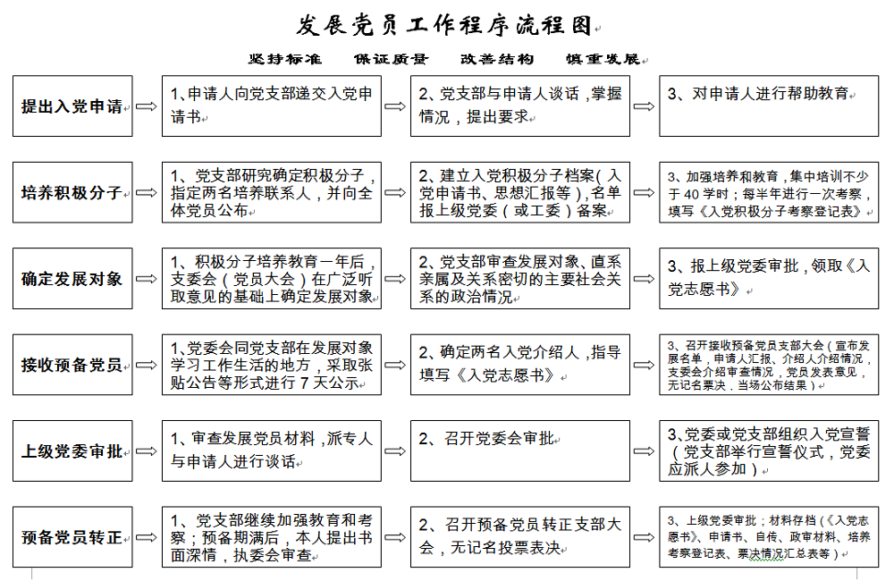 发展党员流程图.png